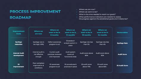 Image result for Standard Process Implementation Road Map