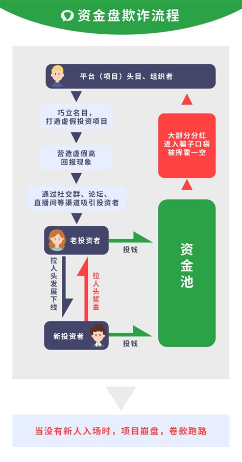 谨防高额回报投资骗局，远离“资金盘”诈骗