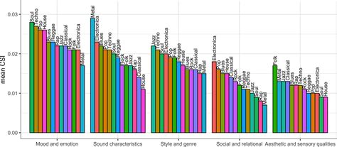 What Elevates Music to a ‘Favorite’? On the Aesthetics of Music from ...