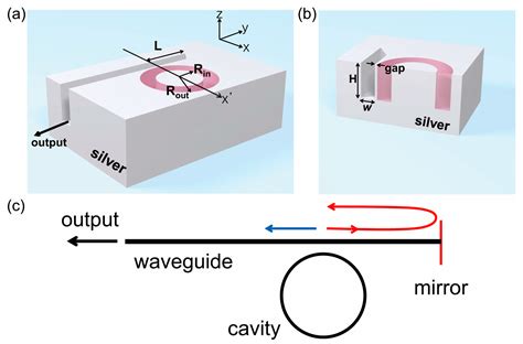 Plasmonic Waveguide Coupled Ring Cavity for a Non-Resonant Type ...