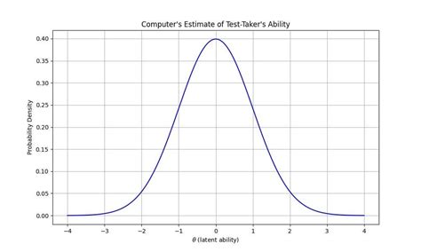 Image result for Computerized Adaptive Testing