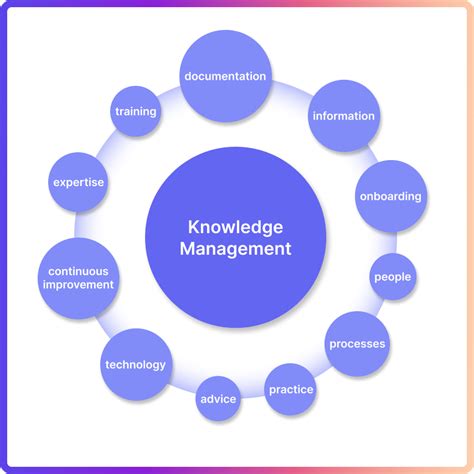 Knowledge Management Systems Examples 的图像结果