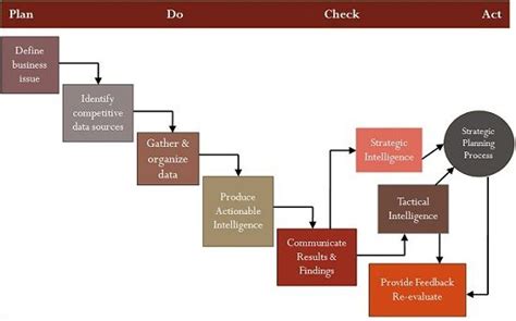 Image result for Competitive Intelligence Assessment Process Map