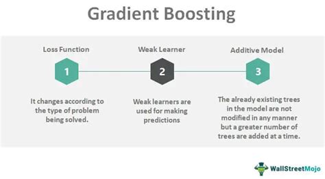 Image result for Working of Gradient Boosting Algorithm as Flow Chart