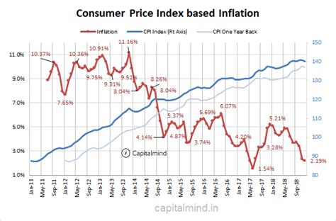 Charts: Inflation is at 2.19% Through Core Inflation Remains at 5.7% ...