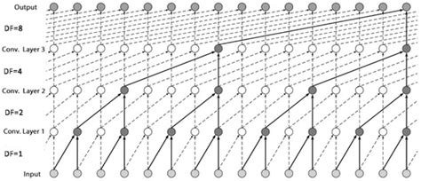 Deep Learning Sequence Methods in Multiphysics Modeling of Steel ...