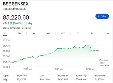 Markets End 2025 Higher With A Final Push, Sensex Jumps 546 Points ...