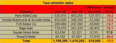 India Auto Inc reels under continuing sales slowdown, July numbers jolt ...