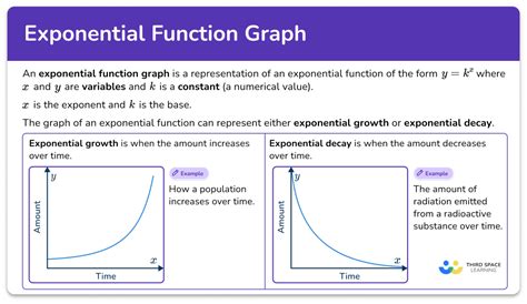 Image result for Write an Exponential Function for the Graph