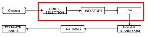 Image result for Tracking Algorithm Block Diagram