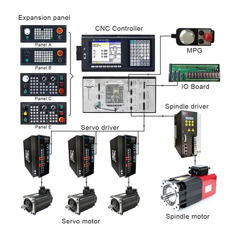 Image result for CNC Controller with Absolute Encoder