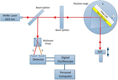 Development of Phase Detection Schemes Based on Surface Plasmon ...