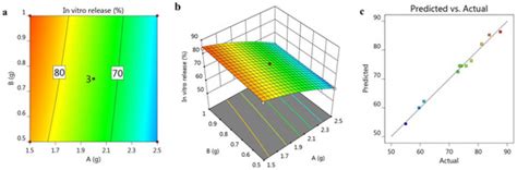 Development, Characterization and Optimization of the Anti-Inflammatory ...
