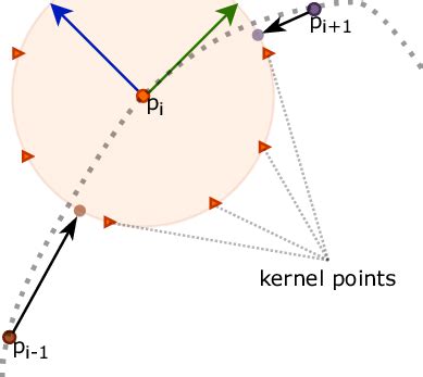Image result for Kernel Point Convolution