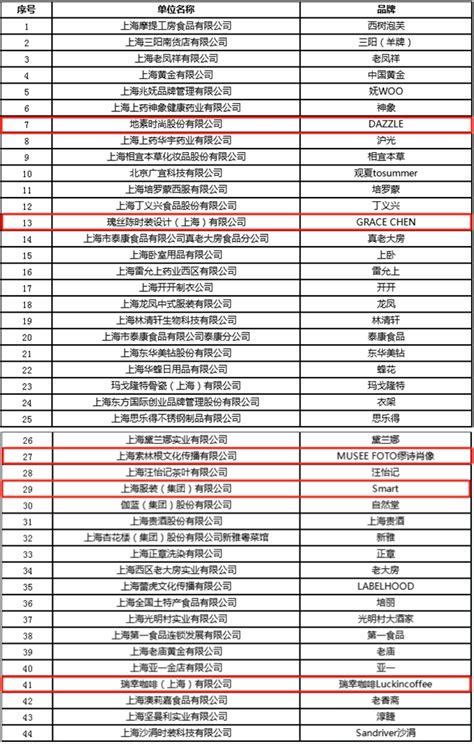 上海市长宁区人民政府-区情-上海这个榜单发布，长宁10家企业上榜