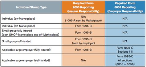 Form 1095-A, 1095-B, 1095-C, and Instructions