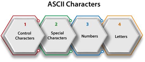 ASCII and Alphanumeric Codes - Digital Circuits - Electronics and ...