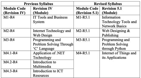 O Level Course 的图像结果