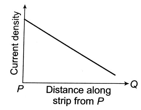 An electric current flows along an insulated strip `PQ` of a metallic ...