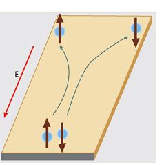 Figure 30.4: Schematic representation of extrinsic spin Hall effect [10].