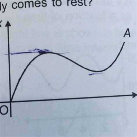 The position-time graph for a body moving along a straight line between ...