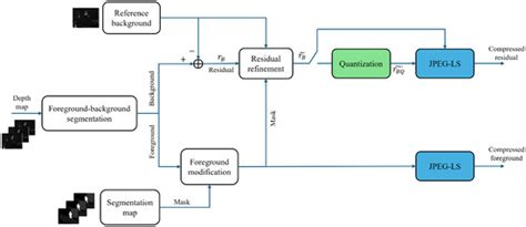 Lossless and Near-Lossless L-Infinite Compression of Depth Video Data