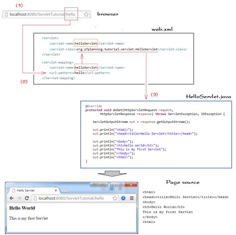 Image result for What Is a Java Servlet