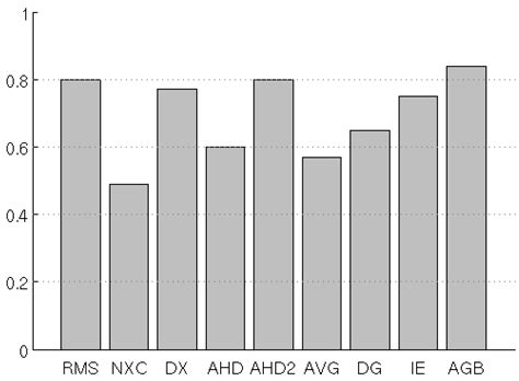 Introduction and Assessment of Measures for Quantitative Model-Data ...