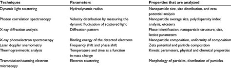 Image result for Characterization Techniques of Nanoparticles