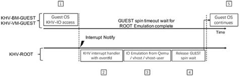 KHV: KVM-Based Heterogeneous Virtualization