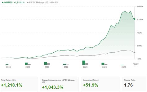 Secret Revealed: This is How Investors Turned Rs 10K into Rs 1.3L in 6 ...