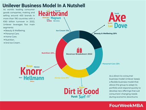 What Brands Are Owned By Unilever at Heather Richards blog
