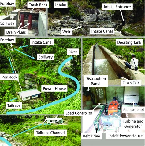 City Hydro Tutorials 的图像结果