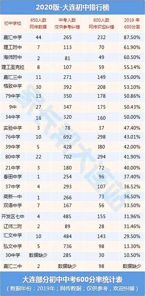 2020大连市内五区重点学区房盘点（附指标到校及中考分数排名）__凤凰网