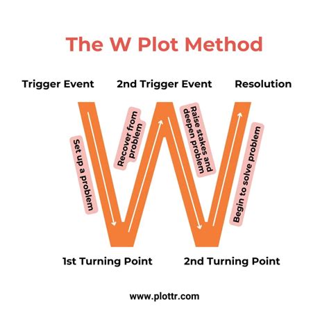 W Plot Structure