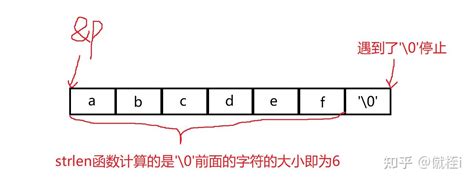 Strlen Function 的图像结果
