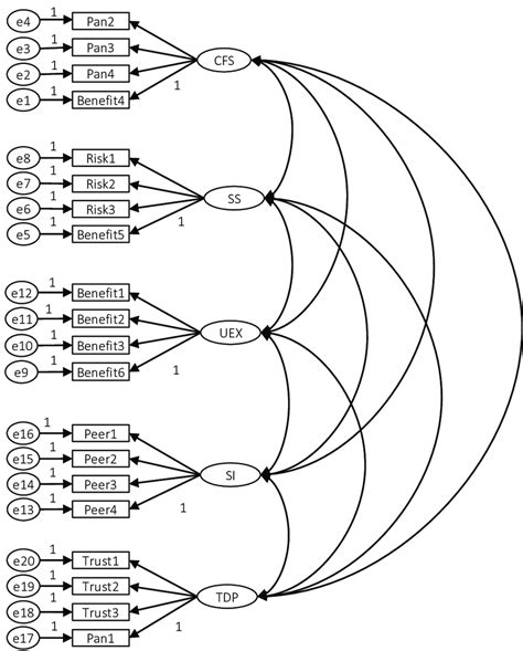 Image result for Confirmatory Factor Analysis Example
