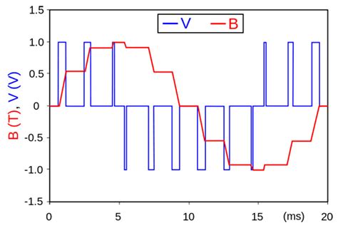 Image result for Type of PWM Modulation