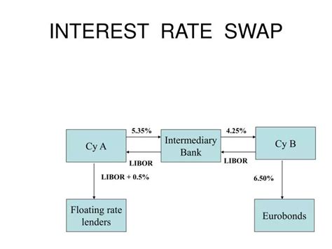 Image result for Visual Representation of Interest Rate Swap