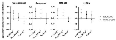 Change of Direction Performance in Soccer Players: Comparison Based on ...