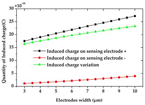 A High Sensitivity Electric Field Microsensor Based on Torsional Resonance