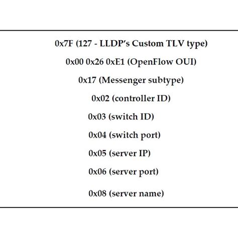 Image result for Lldp Packet
