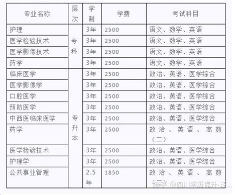 2022年川北医学院（小自考）专本科招生简章 - 知乎
