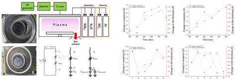 In Situ Plasma Impedance Monitoring of the Oxide Layer PECVD Process