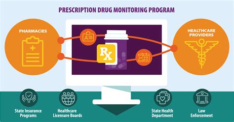 Prescription Drug Monitoring Programs (PDMPs) | Overdose Prevention | CDC