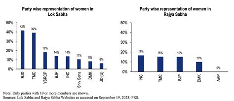 In Charts: What Women's Representation in India's Parliament ...
