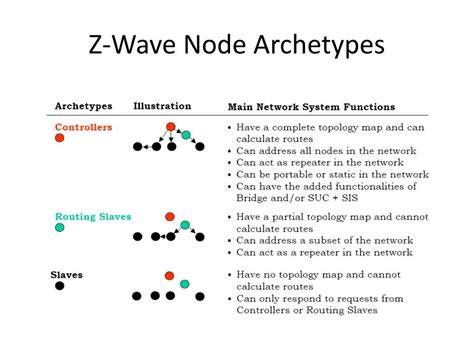 Image result for Z-Wave Node Tutorial