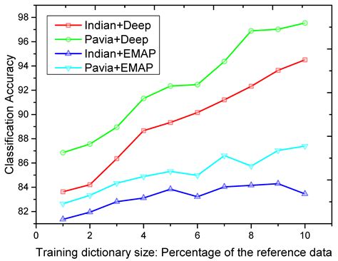 Hyperspectral Imagery Classification Using Sparse Representations of ...