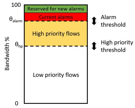 Priority-Based Bandwidth Management in Virtualized Software-Defined ...
