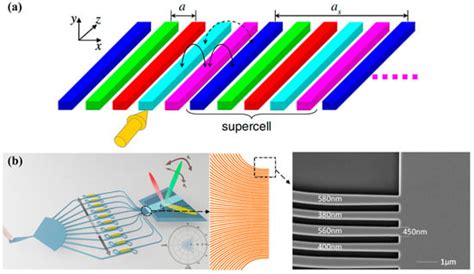 Beam Steering Technology of Optical Phased Array Based on Silicon ...